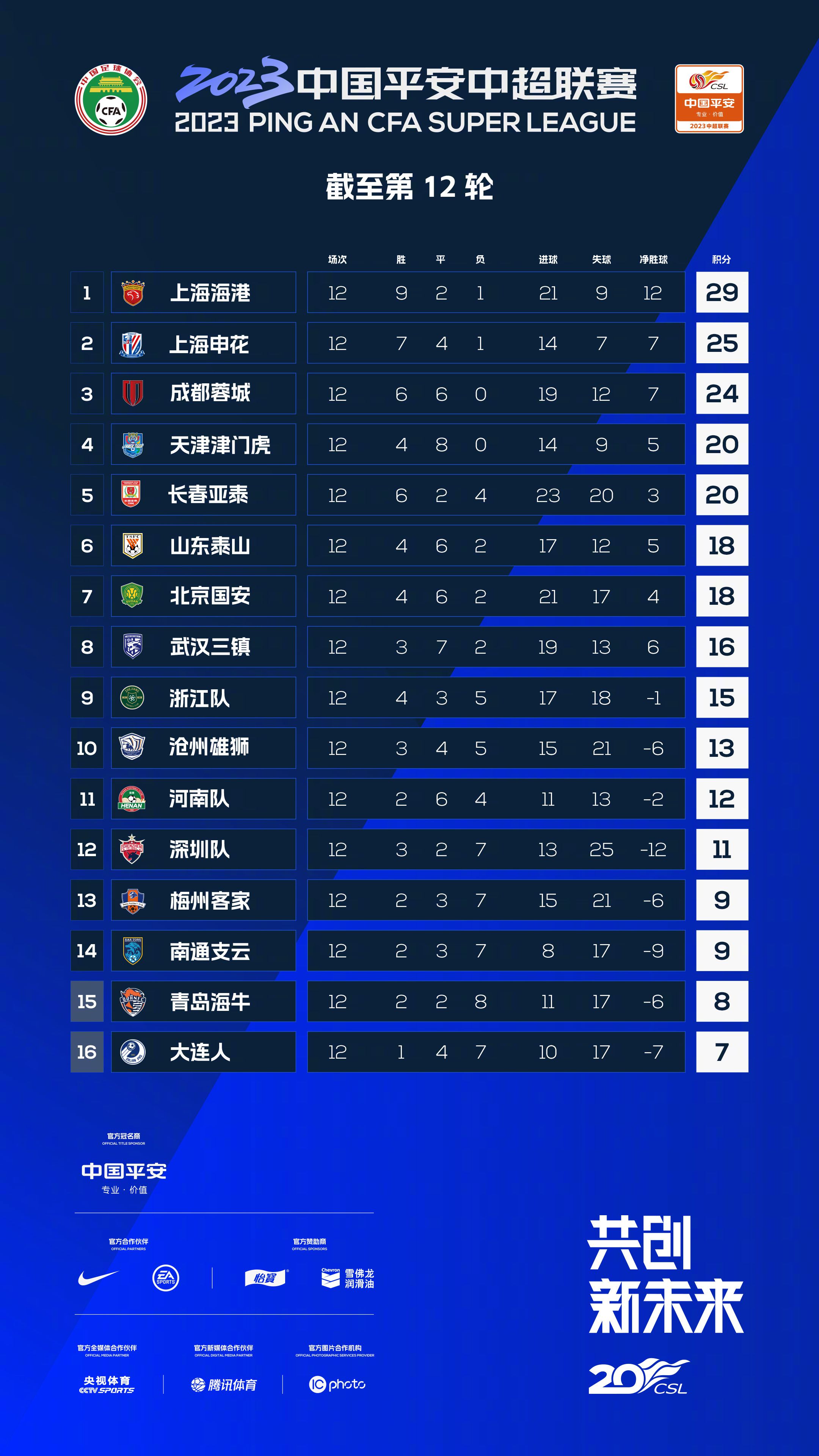 全场他出战44分钟，19投12中（两分球11中10），三分8中2，罚球5中3，得29分9板3助4断，正负值为+10。